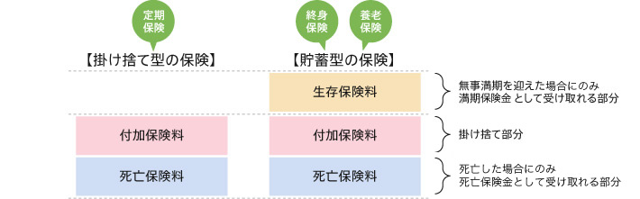 掛け捨て部分